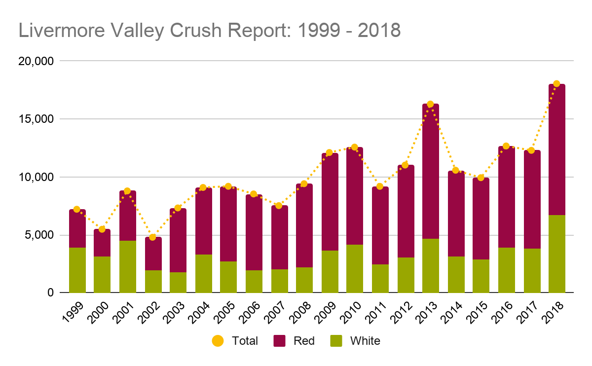 Livermore Valley Crush Report